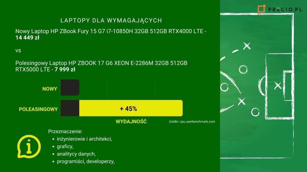 jaki laptop dla projektanta